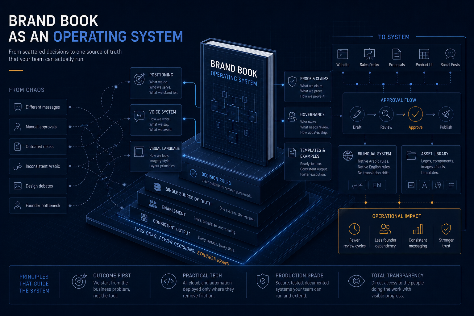 The Best Brand Book Is Not a Design File. It Is an Operating System.